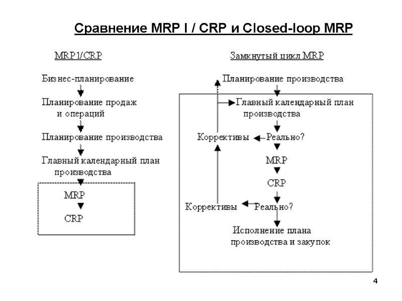 4 Сравнение MRP I / CRP и Closed-loop MRP